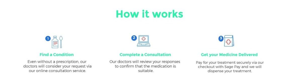 Omega Pharmacy, How it works. Condition, consultation, delivery